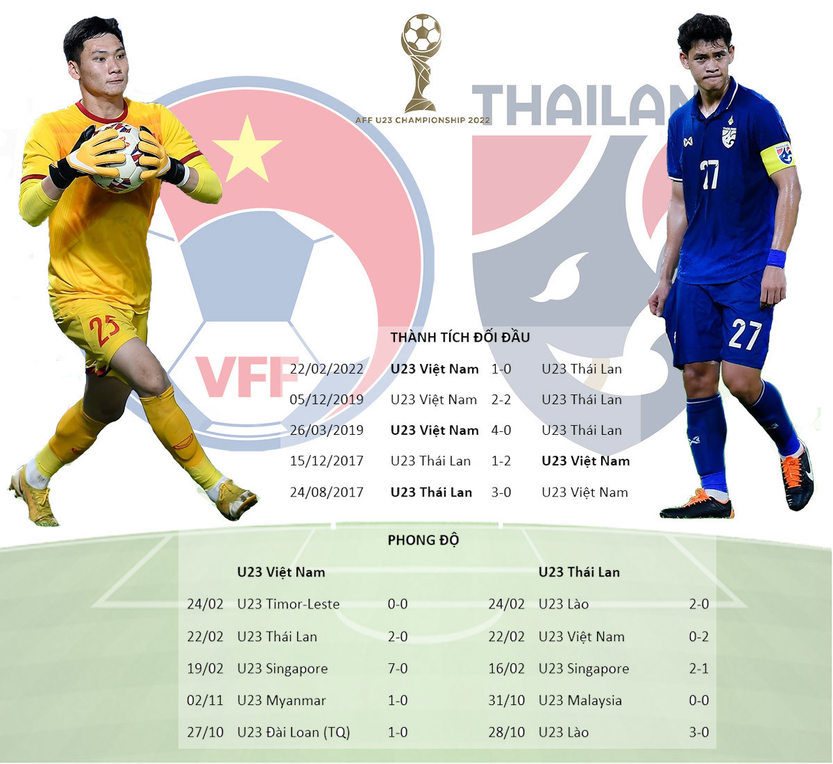 So sánh U23 Việt Nam vs U23 Thái Lan: Đội đỏ nhỉnh hơn