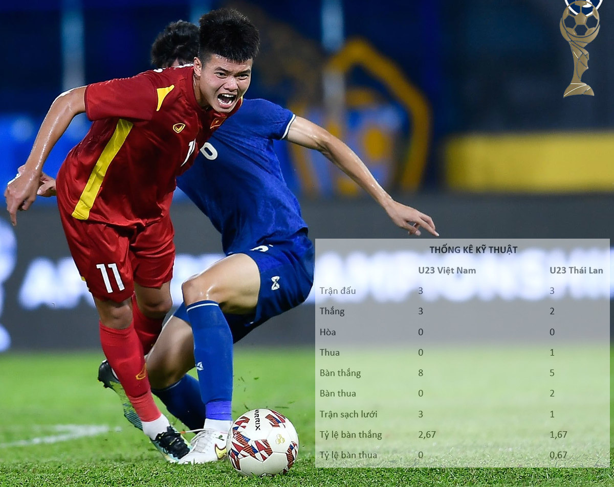 So sánh U23 Việt Nam vs U23 Thái Lan: Đội đỏ nhỉnh hơn