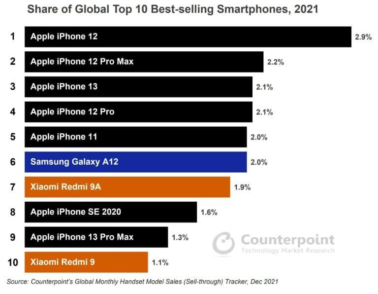 counterpoint-research-top-10-smartphones-globally.jpg