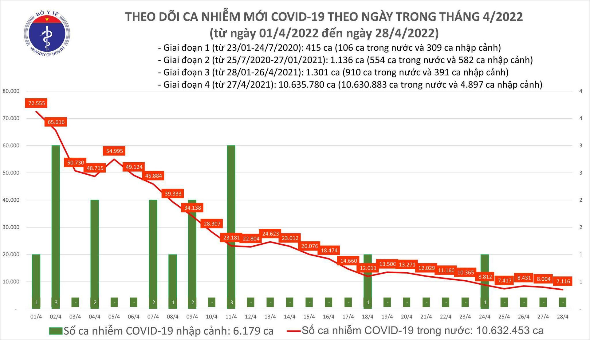 Thêm 7.116 ca COVID-19, giảm gần 900 ca so với hôm qua - 1