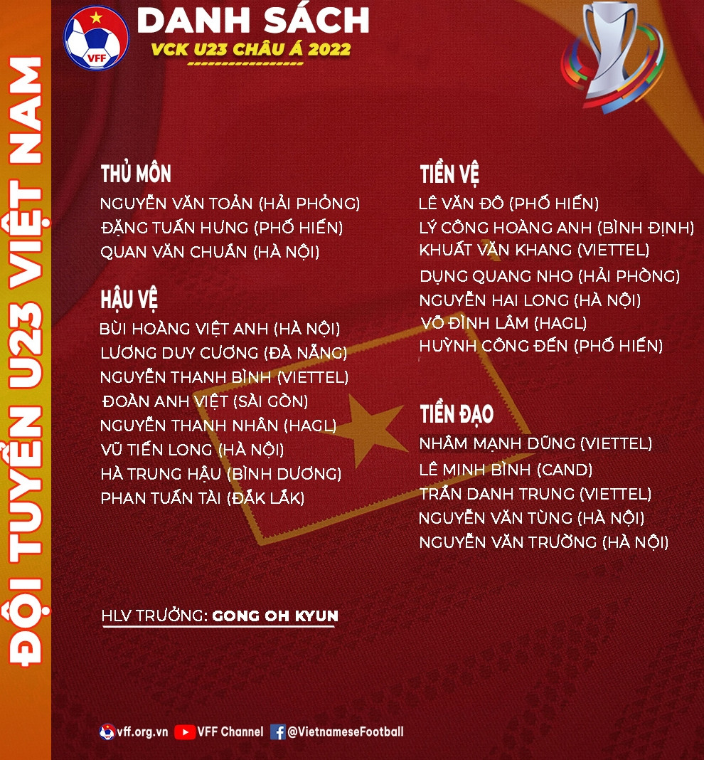 Việt Nam chốt danh sách dự VCK U23 châu Á 1