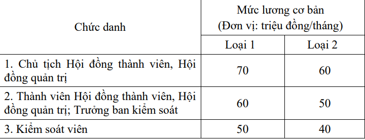 Lương cơ bản của lãnh đạo các tập đoàn lớn được tính thế nào? - 1 Lương cơ bản của lãnh đạo các tập đoàn lớn được tính thế nào? - 1