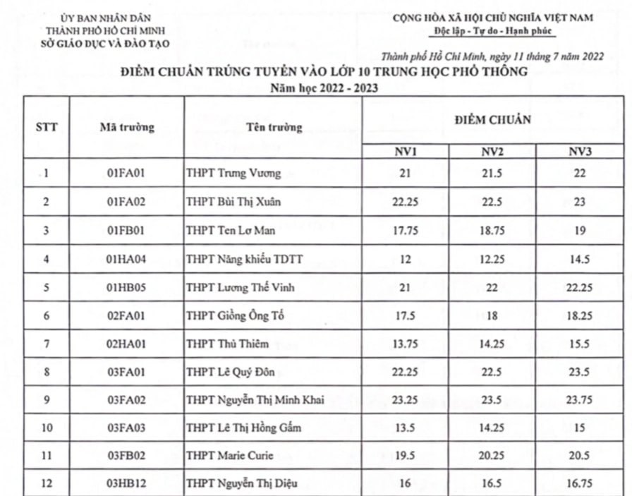 Nóng: TPHCM công bố điểm chuẩn vào lớp 10 - 1