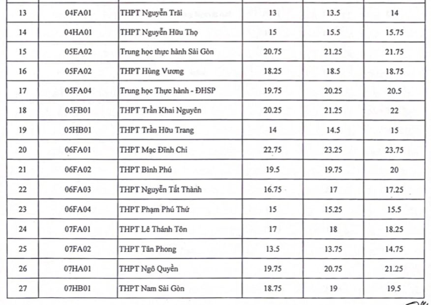 Nóng: TPHCM công bố điểm chuẩn vào lớp 10 - 2