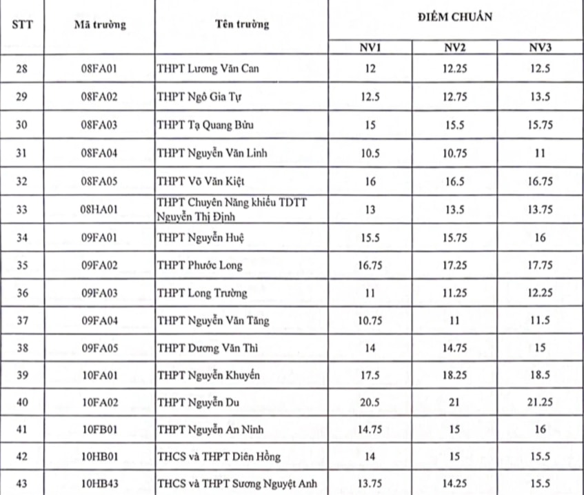 Nóng: TPHCM công bố điểm chuẩn vào lớp 10 - 3