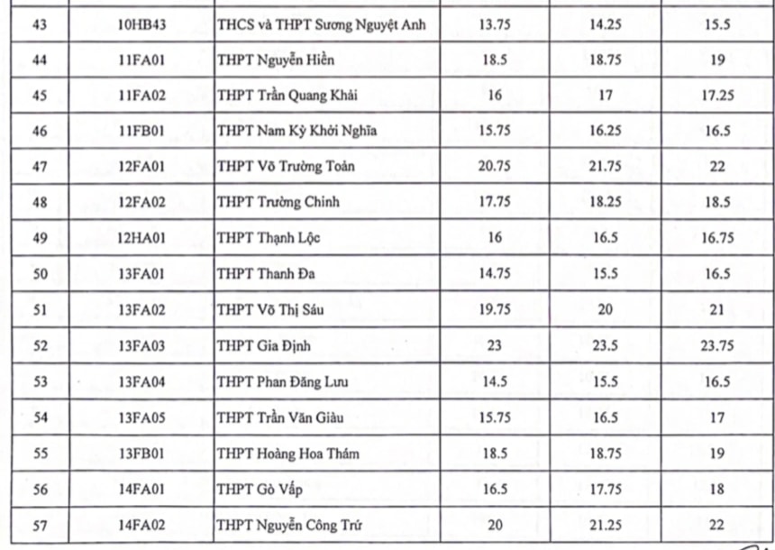 Nóng: TPHCM công bố điểm chuẩn vào lớp 10 - 4