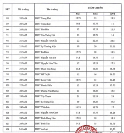 Nóng: TPHCM công bố điểm chuẩn vào lớp 10 - 7