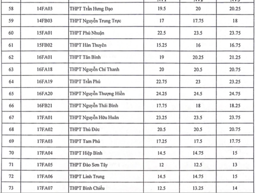 Nóng: TPHCM công bố điểm chuẩn vào lớp 10 - 5