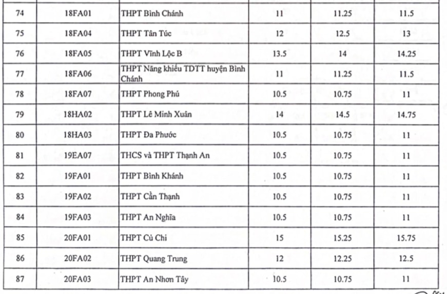 Nóng: TPHCM công bố điểm chuẩn vào lớp 10 - 6