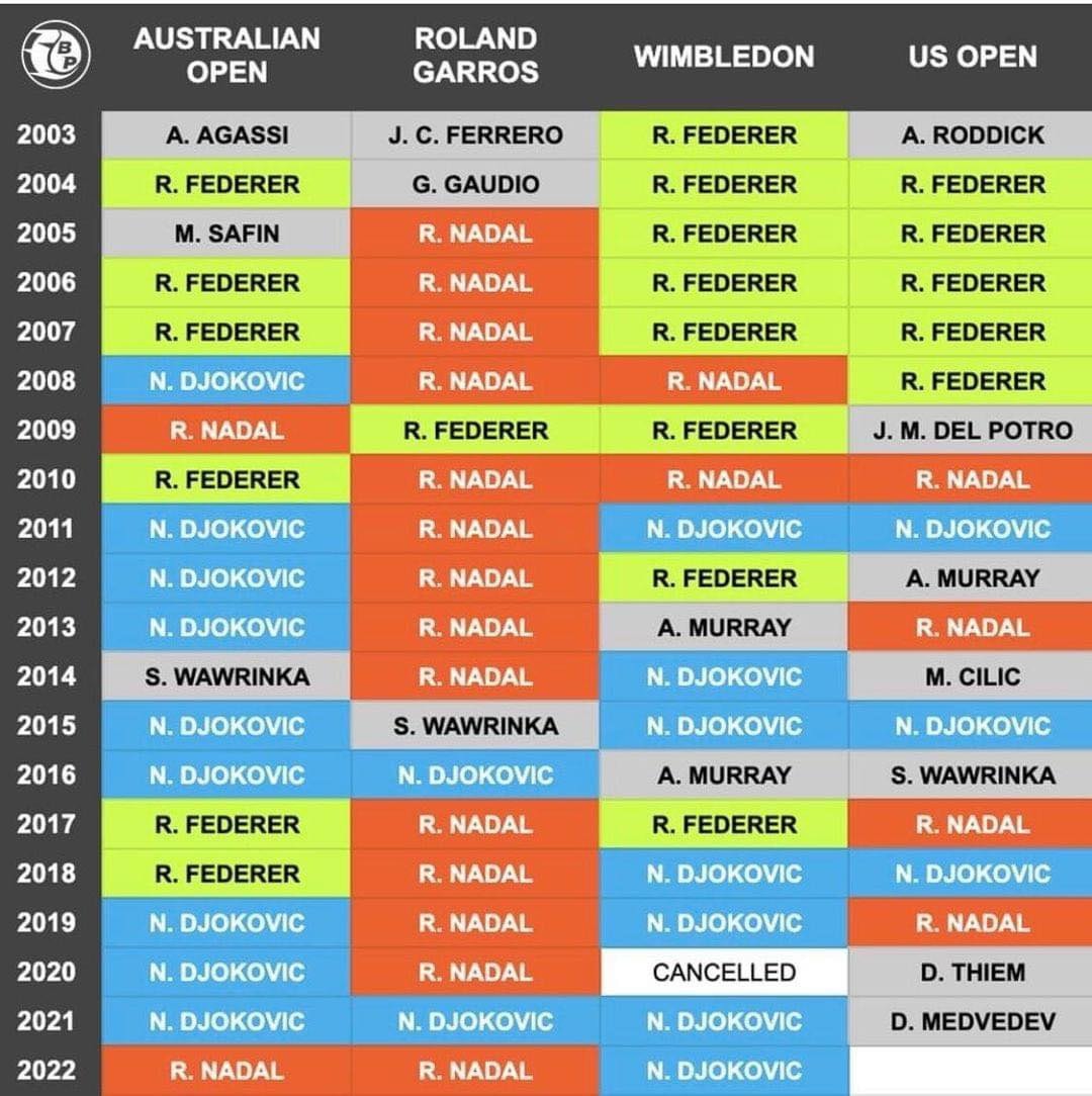 Djokovic xuất sắc hơn Nadal, Federer về mọi thông số - 2