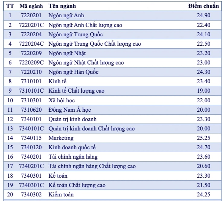 Hàng loạt trường đại học phía Nam công bố điểm chuẩn năm 2022 - 3