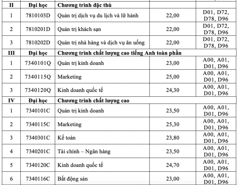 Hàng loạt trường đại học phía Nam công bố điểm chuẩn năm 2022 - 9