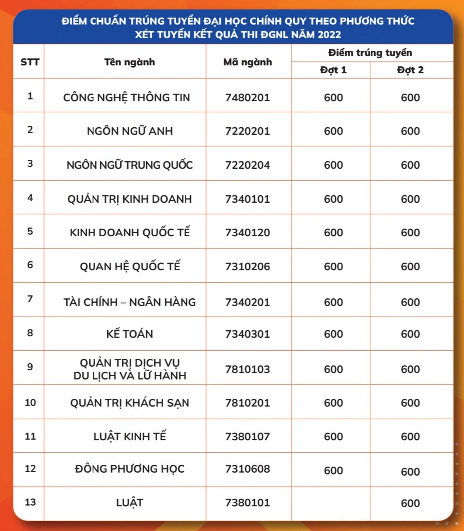 Hàng loạt trường đại học phía Nam công bố điểm chuẩn năm 2022 - 7