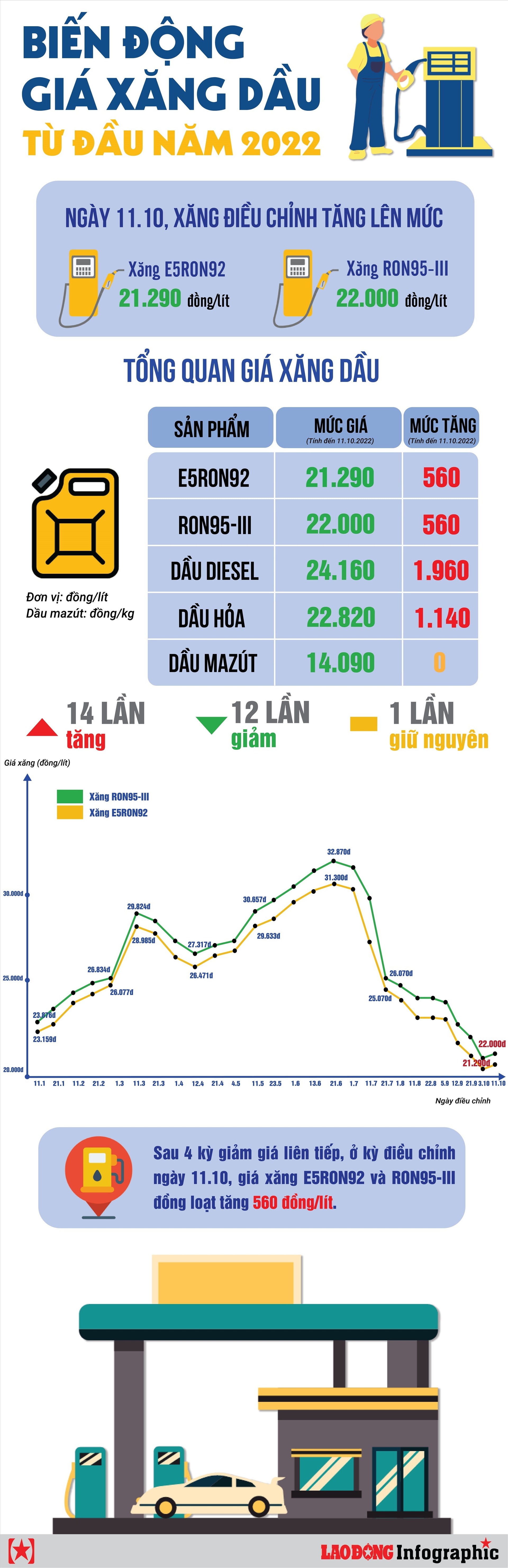 Toàn cảnh giá xăng dầu 2022. Infographic: Bảo Bình - Dương Anh