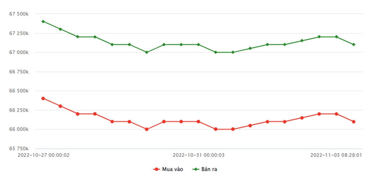 Biểu đồ giá vàng SJC từ 27/10-3/11