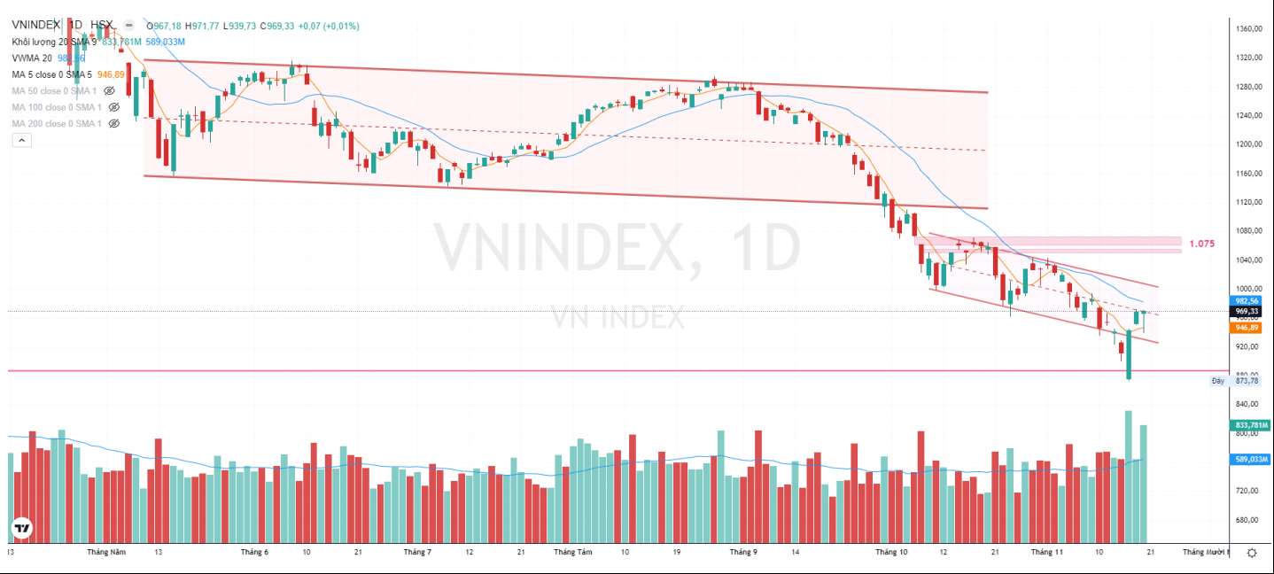 VN-Index đã hồi phục gần 100 điểm, có nên xuống tiền lúc này? - 1