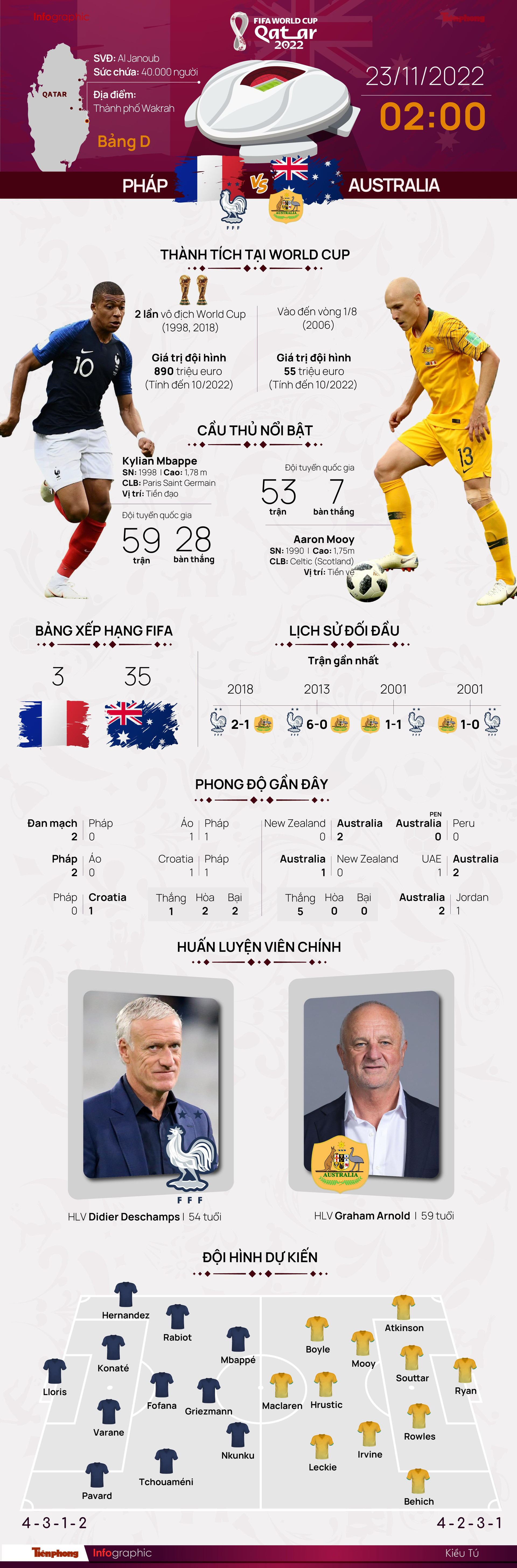 World Cup 2022: Tương quan trận đấu Pháp - Australia, 2 giờ 23/11 ảnh 1
