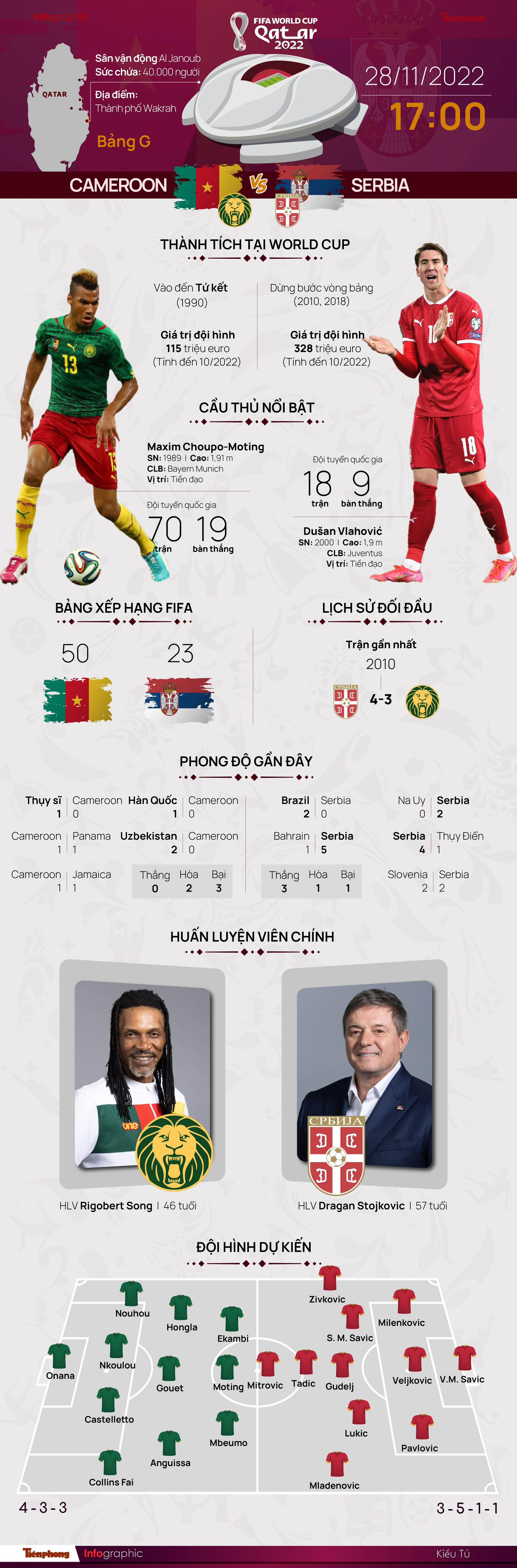 World Cup 2022: Tương quan trước trận Cameroon - Serbia, 17 giờ 28/11 ảnh 1