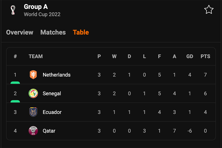 Thắng dễ Qatar, Hà Lan vượt vòng bảng với ngôi đầu  - 3