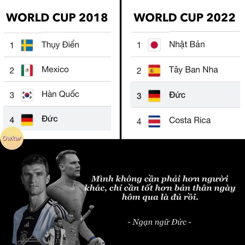 Đội tuyển Đức kết thúc một kỳ World Cup buồn, nhưng thành tích đội tuyển này đạt được đã khá hơn so với kỷ World Cup 2018 (Ảnh: Fandom Owker).