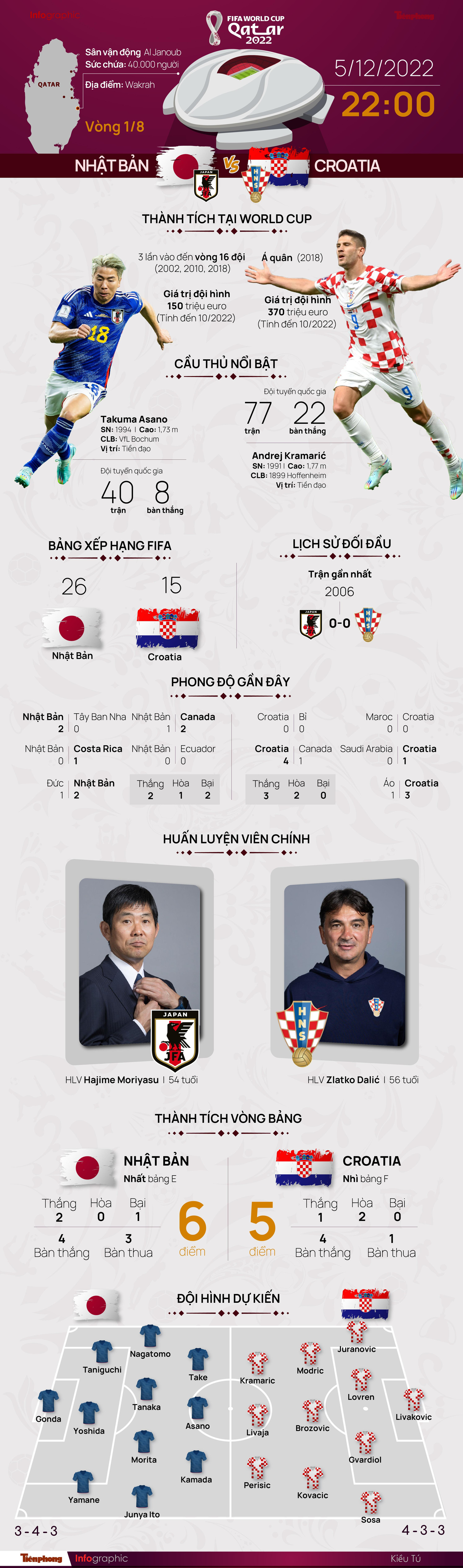 World Cup 2022: Tương quan trước trận Nhật Bản - Croatia, 22 giờ 5/12 ảnh 1
