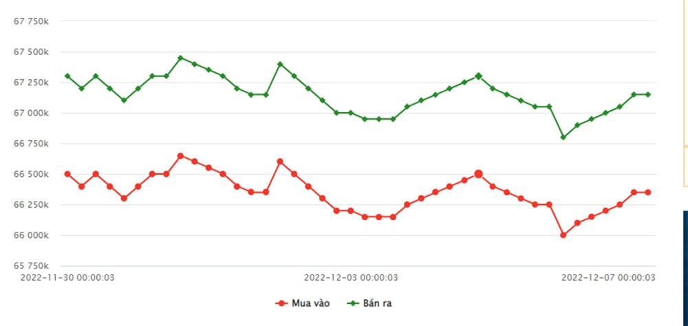 bieu-do-gia-vang-sjc-tu-ngay-30-11-2022-den-ngay-07-12-2022