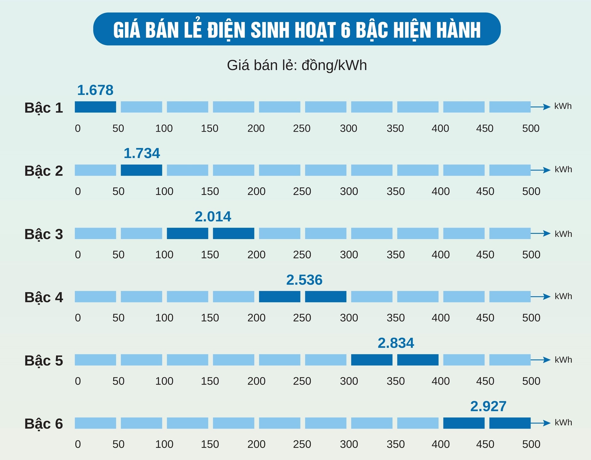 EVN muốn tăng giá điện: Lúc nào và bao nhiêu? - 1