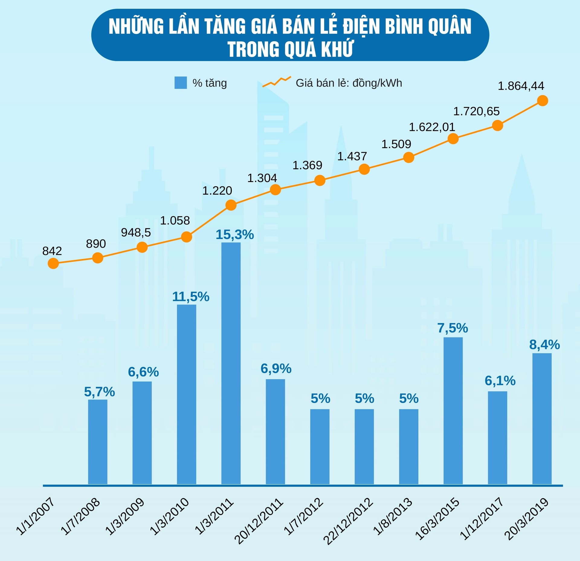 EVN muốn tăng giá điện: Lúc nào và bao nhiêu? - 2