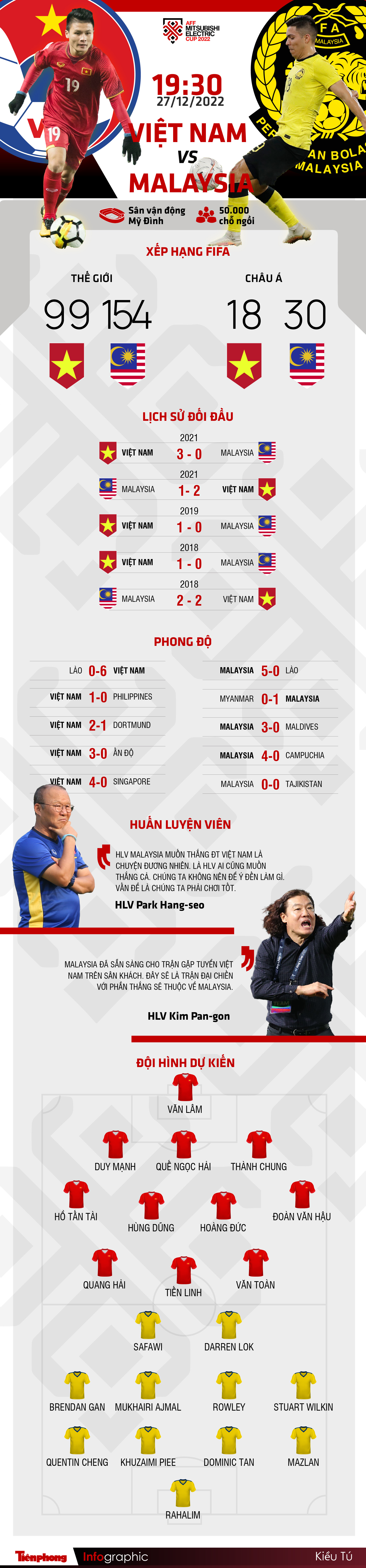 AFF Cup 2022: Tương quan trước trận Việt Nam - Malaysia, 19h30 giờ 27/12 ảnh 1