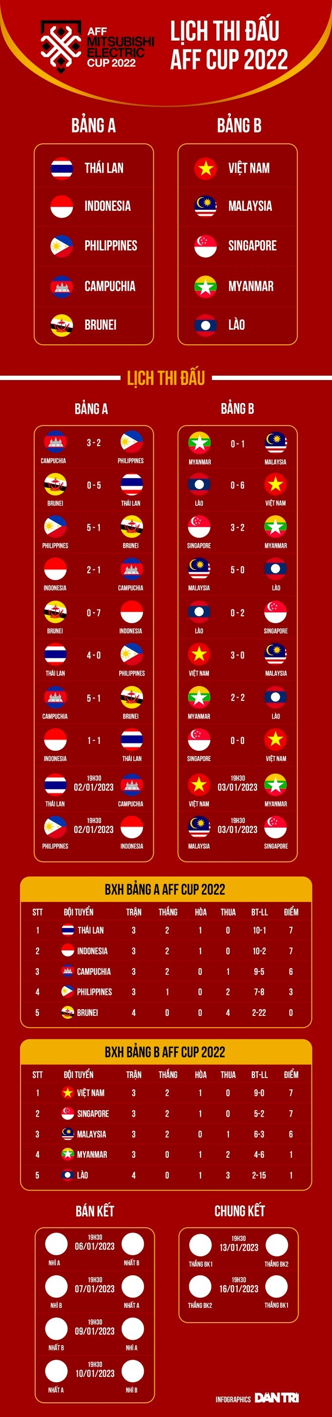 Kịch bản để tuyển Việt Nam vào bán kết AFF Cup 2022 - 3