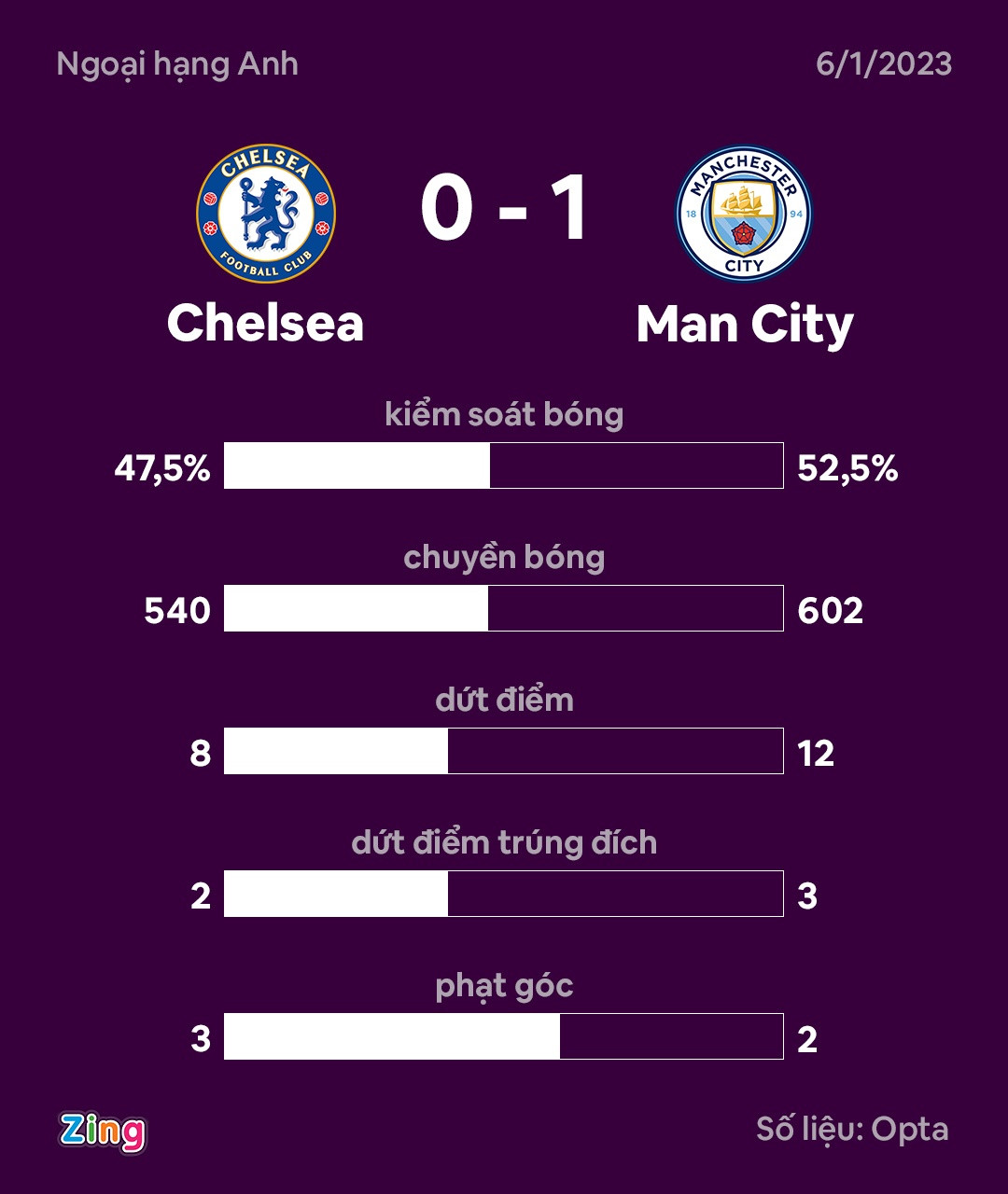 Chelsea dau Man City anh 3