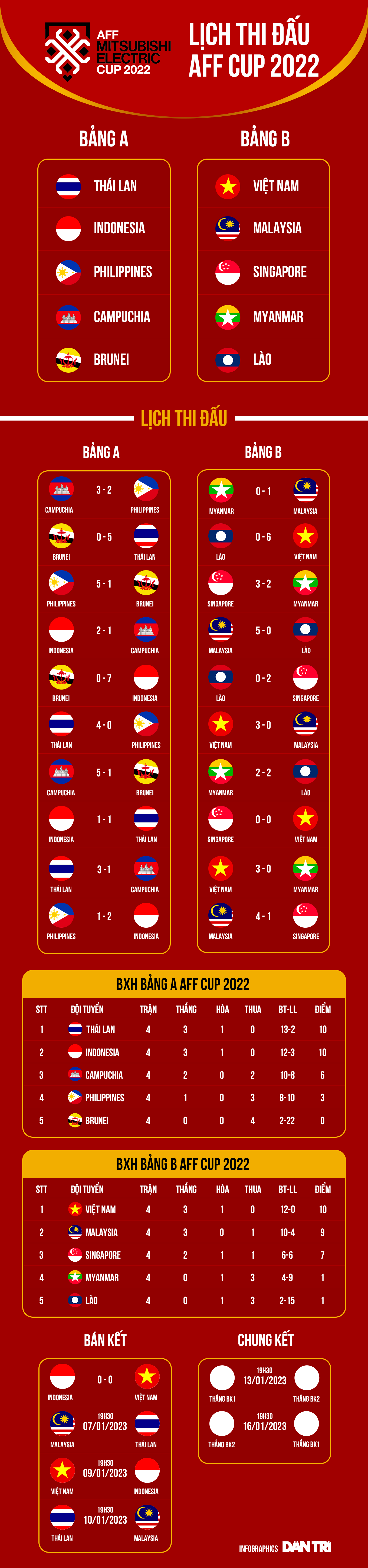 Indonesia có lợi thế hơn tuyển Việt Nam để giành vé vào chung kết - 2