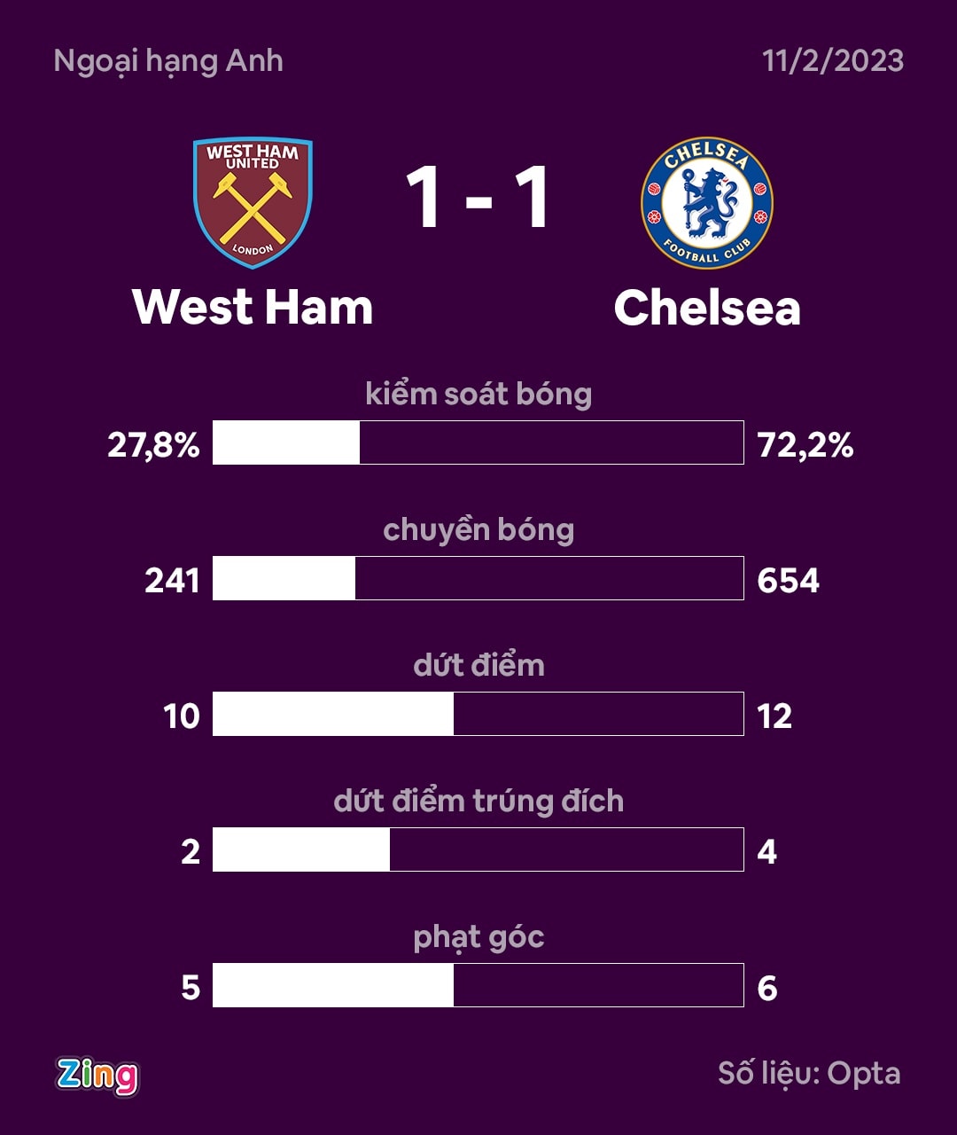 West Ham dau Chelsea anh 4