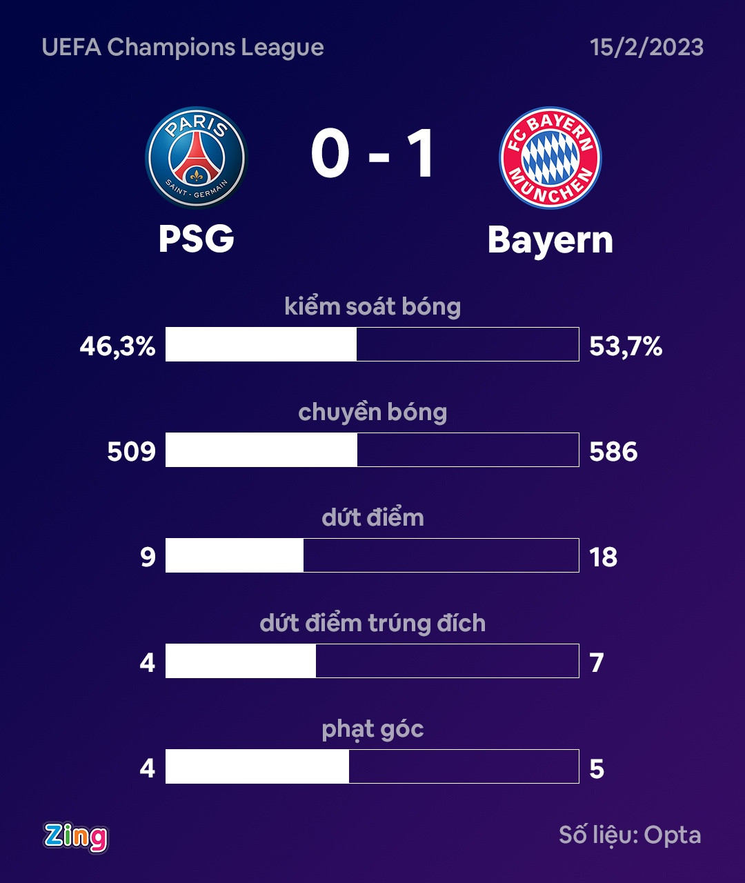 PSG thua Bayern anh 4