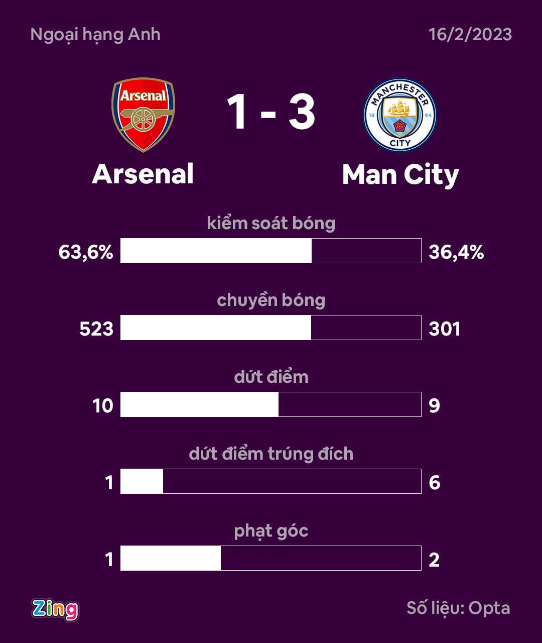 Arsenal dau Man City anh 4