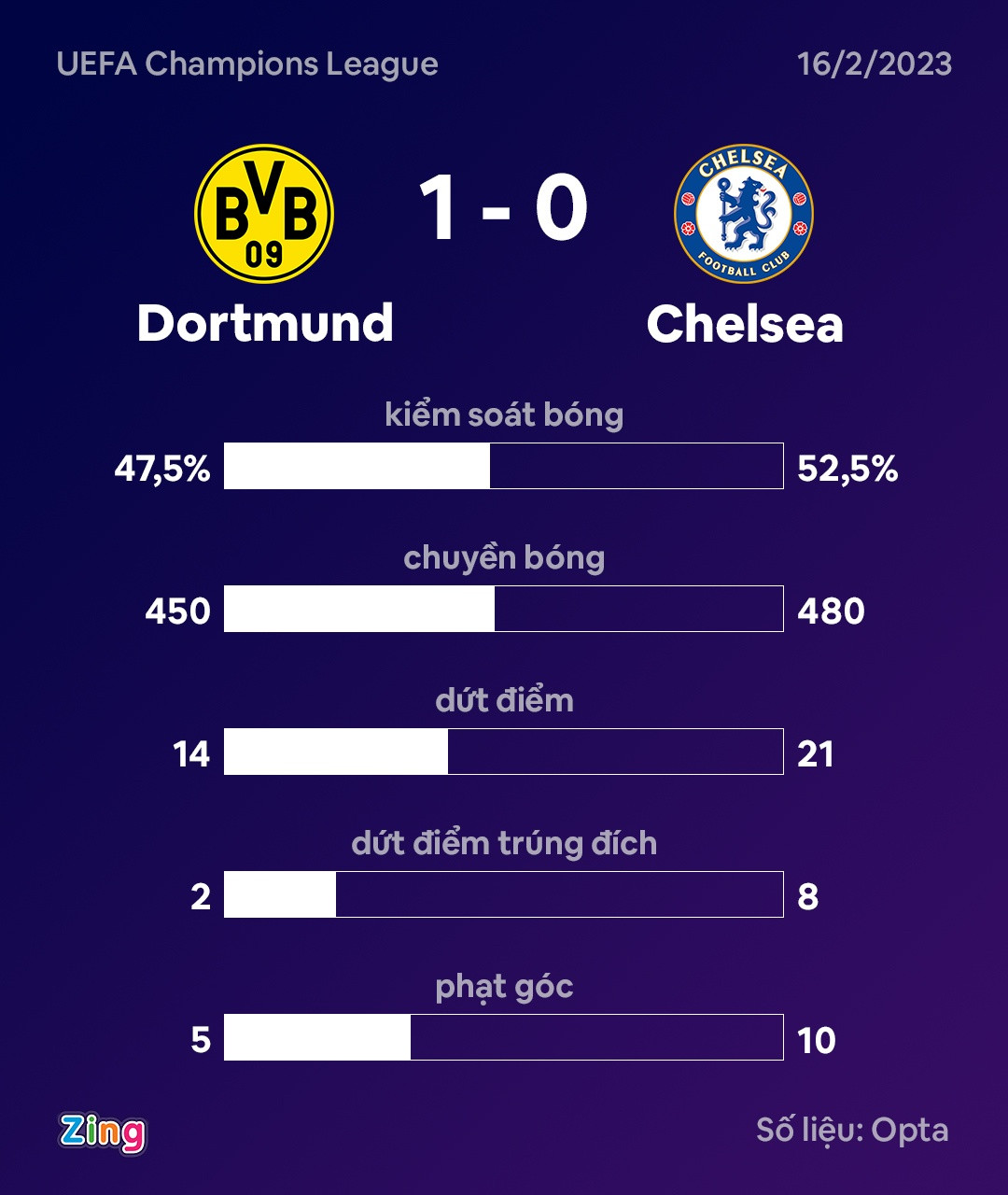 Dortmund dau Chelsea anh 9