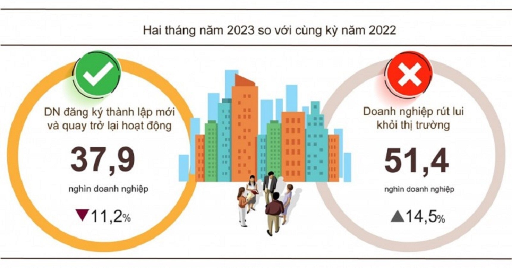 Gần 52 nghìn doanh nghiệp rút khỏi thị trường: Chuyên gia nói gì? - 2