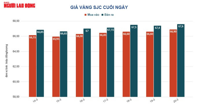 Giá vàng hôm nay 21-3: Tăng sốc rồi giảm mạnh - Ảnh 2.