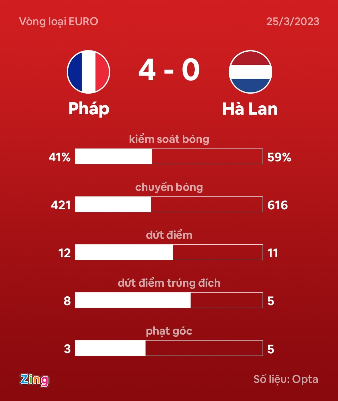 Phap dau Ha Lan anh 4