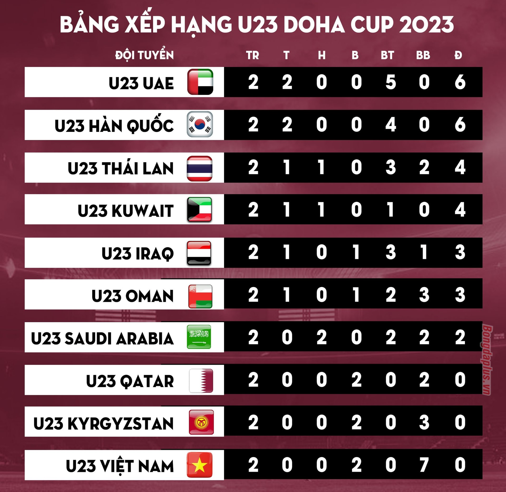 Bảng xếp hạng Doha Cup 2023: U23 Việt Nam đứng cuối bảng với 2 trận thua đậm