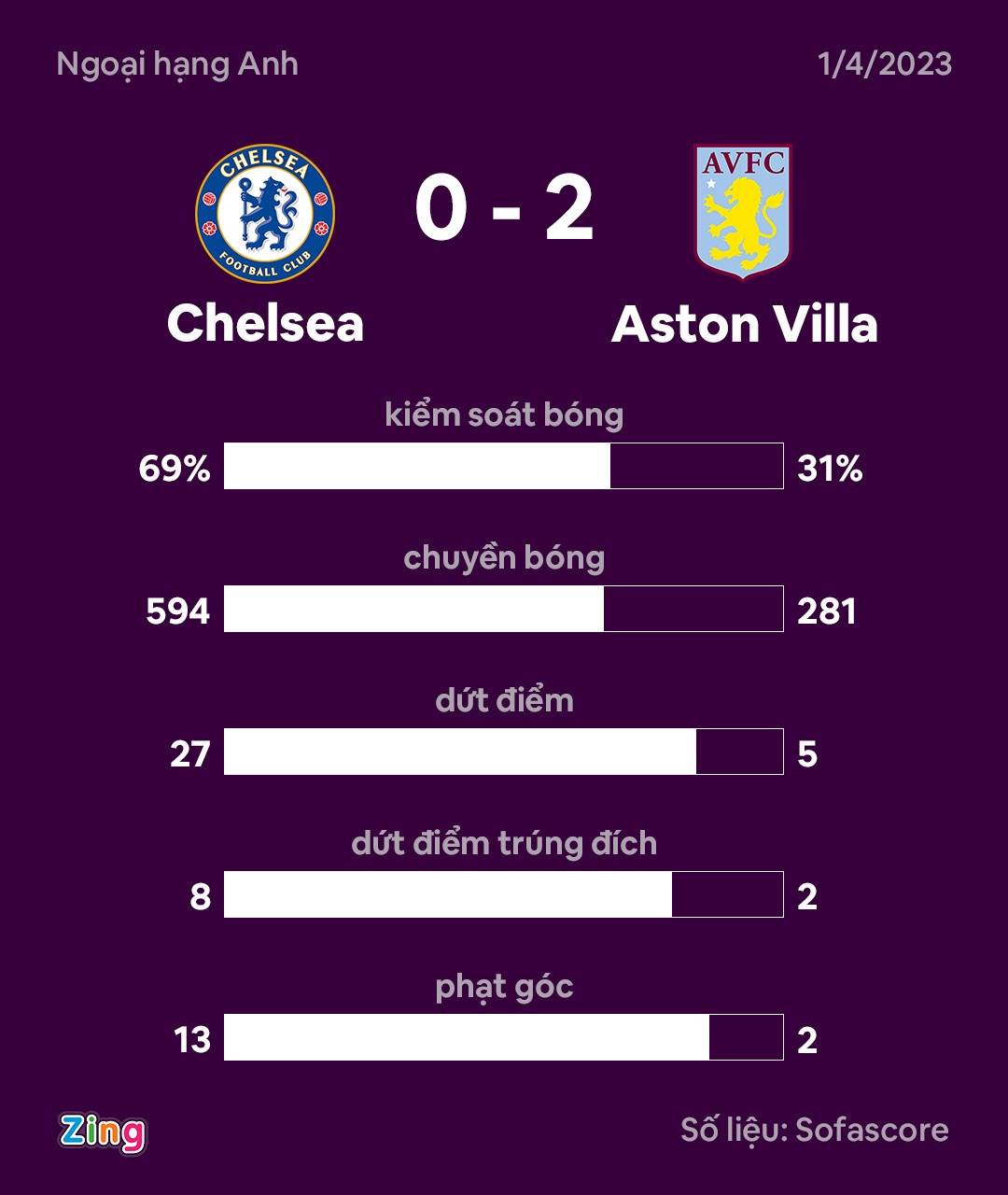 Chelsea dau Aston Villa anh 3