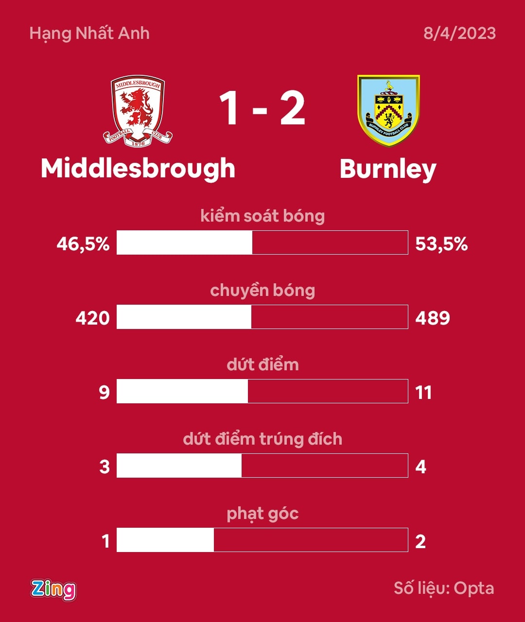 Burnley thang hang anh 3