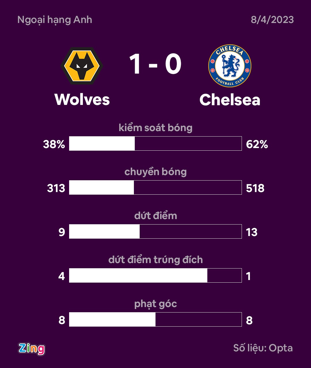 Wolves dau Chelsea anh 9