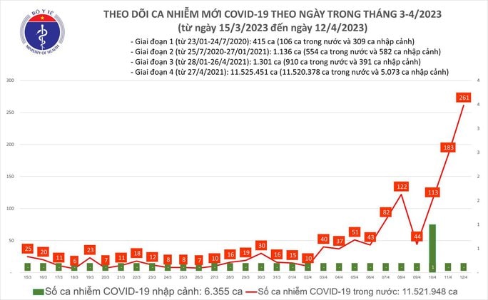 Ca mắc COVID-19 tăng nhanh, Bộ Y tế nói gì? - Ảnh 2.