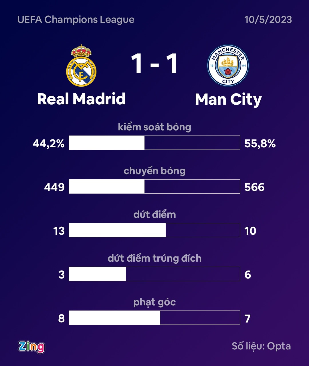 Real Madrid dau Man City anh 4