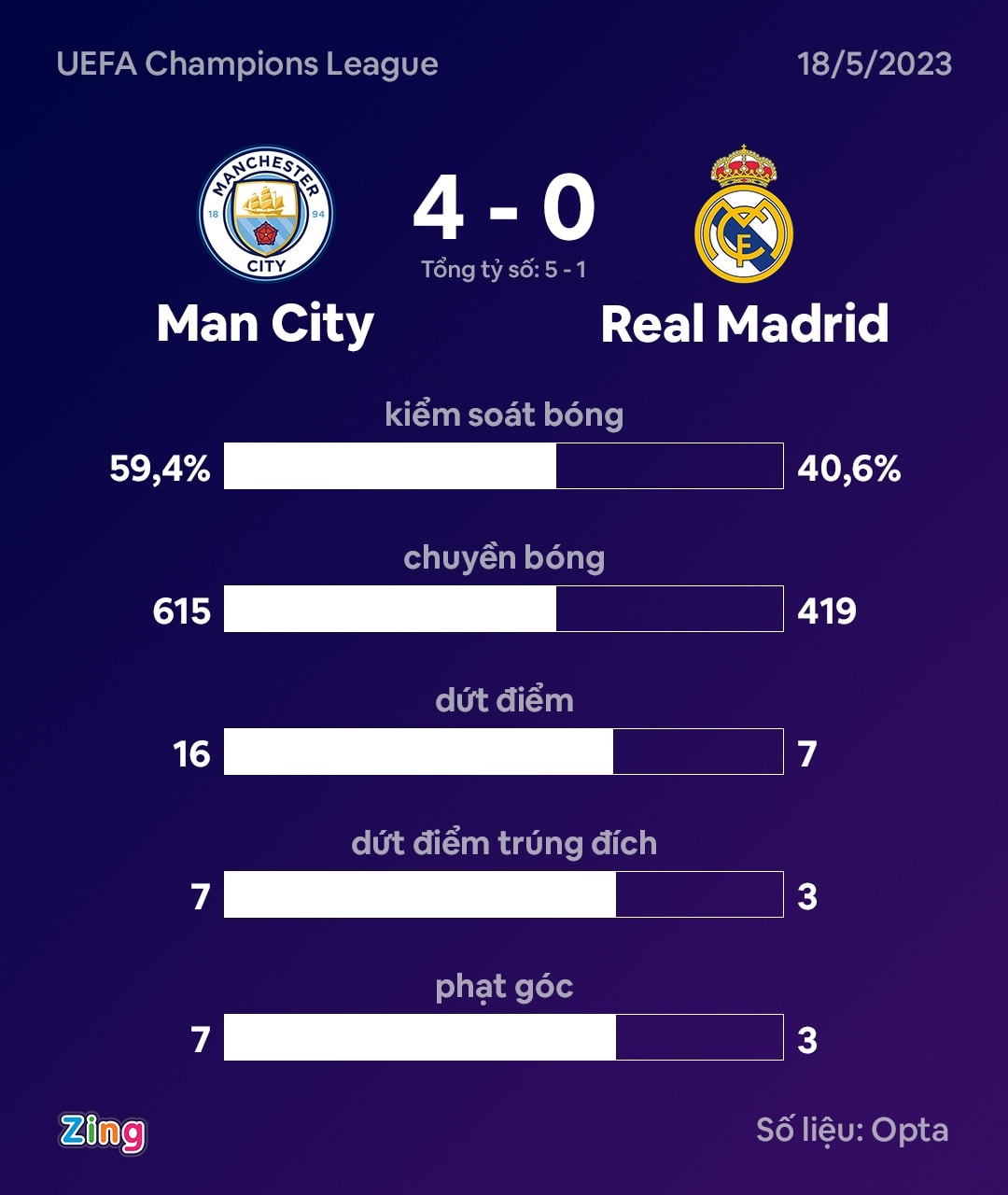 Man City dau Real anh 4