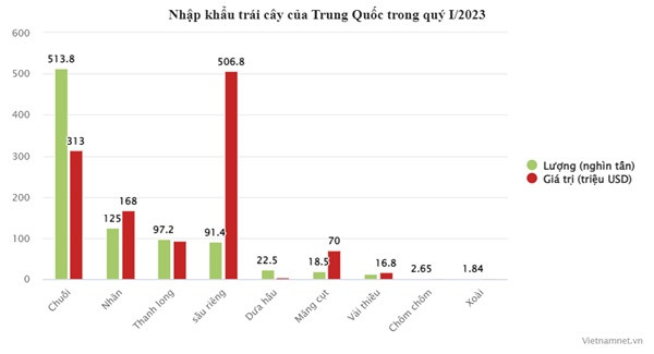 Bán hàng sang Trung Quốc: Việt Nam thắng về lượng, thua xa Thái Lan về giá trị-1