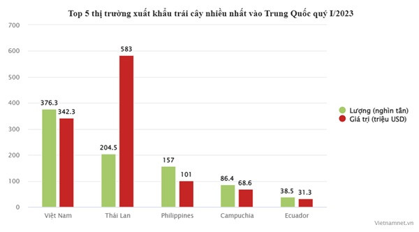 Bán hàng sang Trung Quốc: Việt Nam thắng về lượng, thua xa Thái Lan về giá trị-2