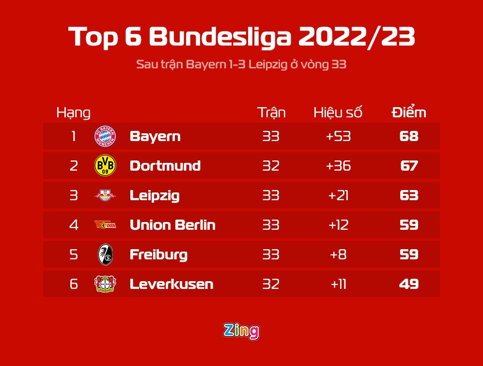 Bayern thua Leipzig anh 2