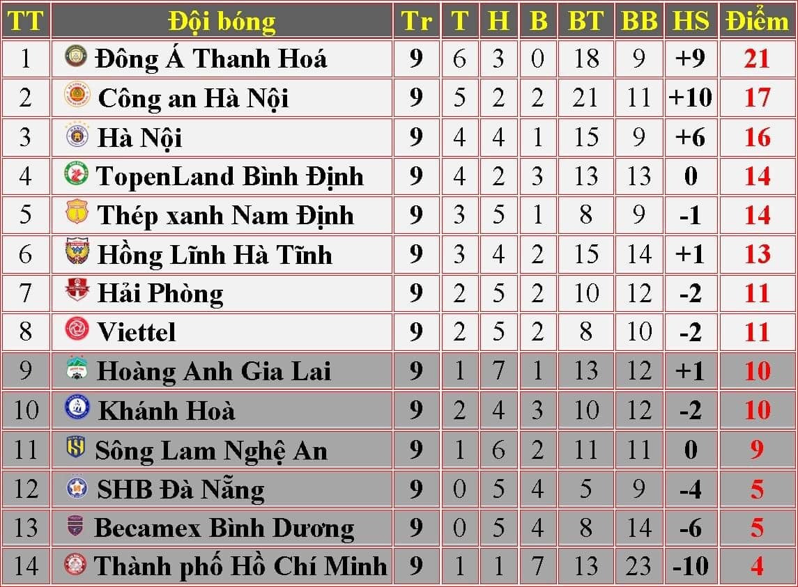 Lội ngược dòng trước Viettel, Thanh Hóa củng cố ngôi đầu V-League 2023 - 2